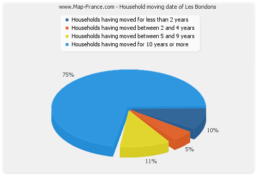 Household moving date of Les Bondons